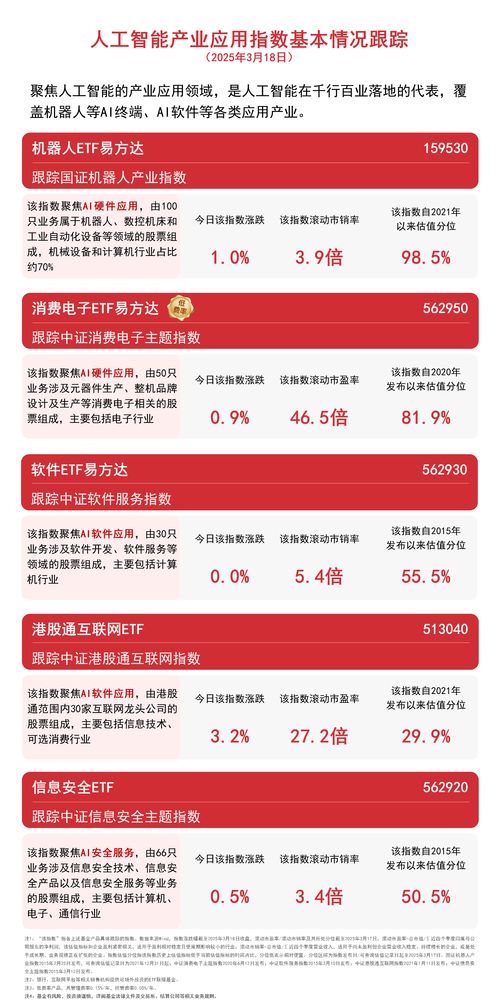 機(jī)構(gòu)看好AI應(yīng)用發(fā)展空間，港股通互聯(lián)網(wǎng)ETF與機(jī)器人ETF受青睞，網(wǎng)絡(luò)安全軟件開發(fā)同步升溫